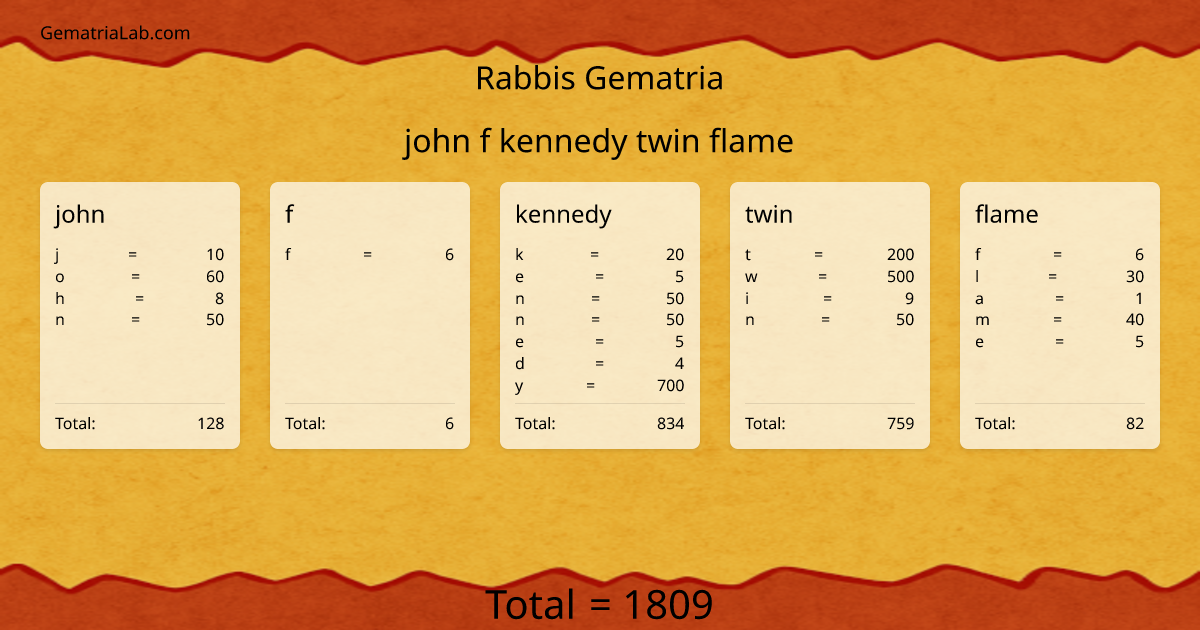 john f kennedy twin flame in rabbis Gematria